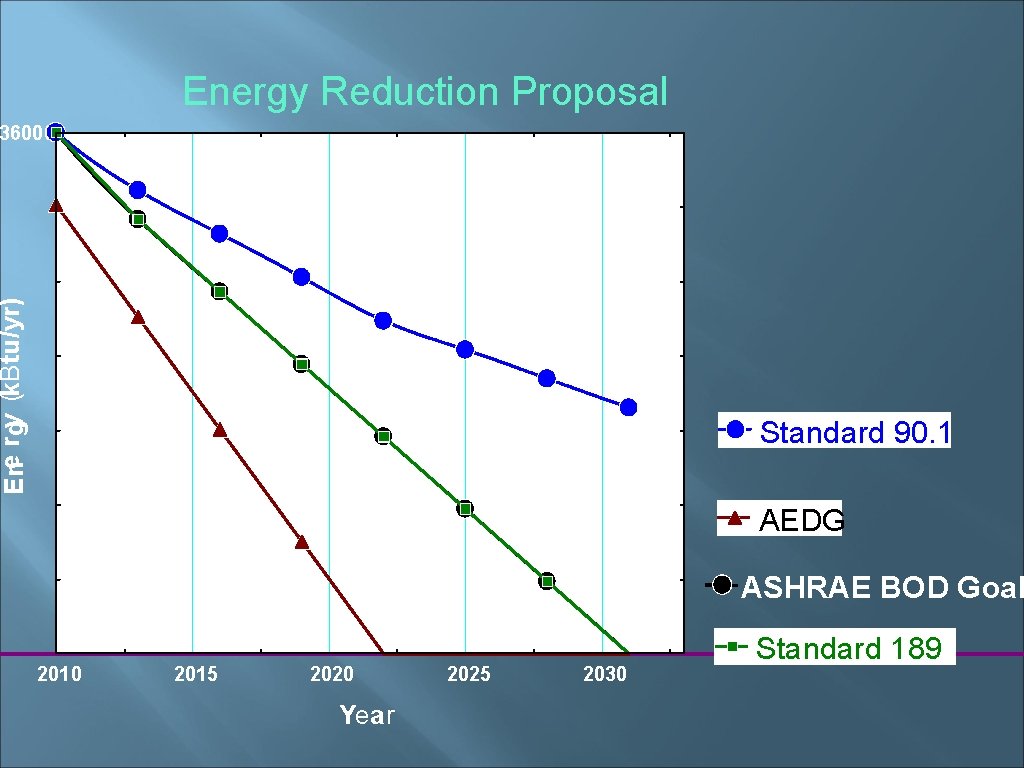 Energy Reduction Proposal Ene rgy (k. Btu/yr) 36000 Standard 90. 1 AEDG ASHRAE BOD