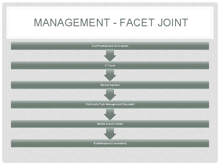 MANAGEMENT - FACET JOINT Oral Prednisolone for 2 weeks CT scan Steroid injection Referral