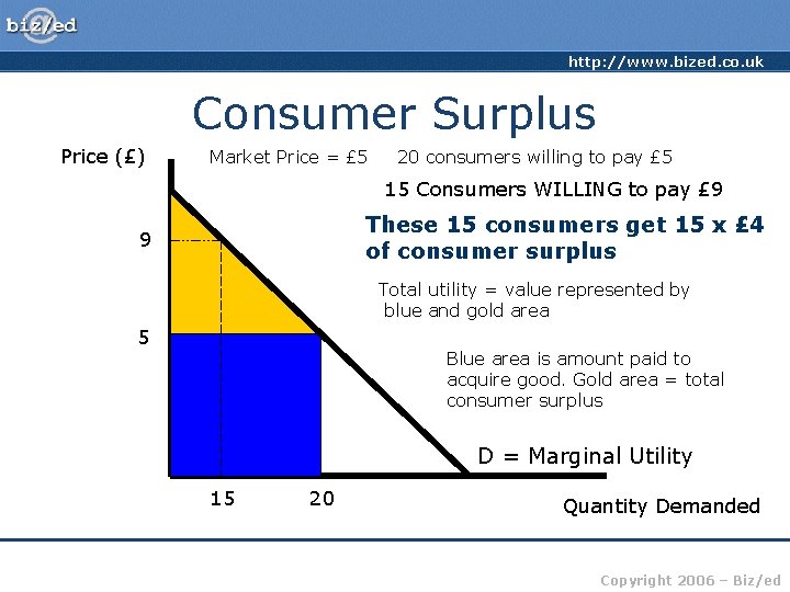http: //www. bized. co. uk Consumer Surplus Price (£) Market Price = £ 5