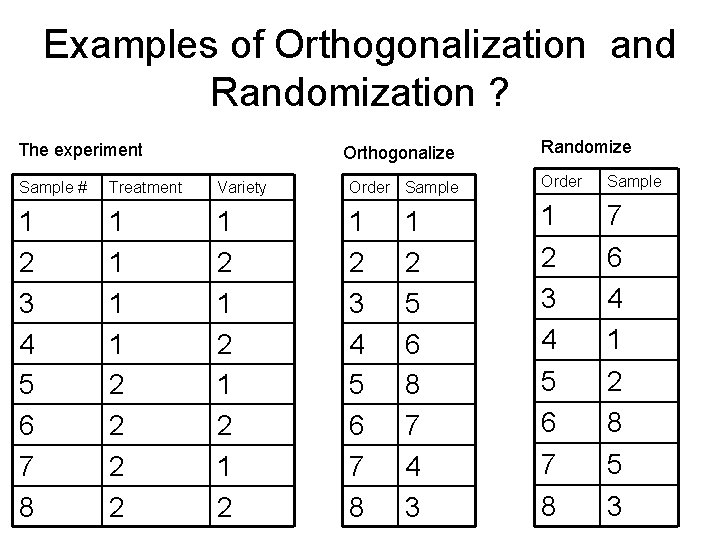 Examples of Orthogonalization and Randomization ? The experiment Orthogonalize Randomize Sample # Treatment Variety
