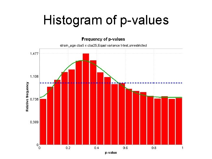 Histogram of p-values 