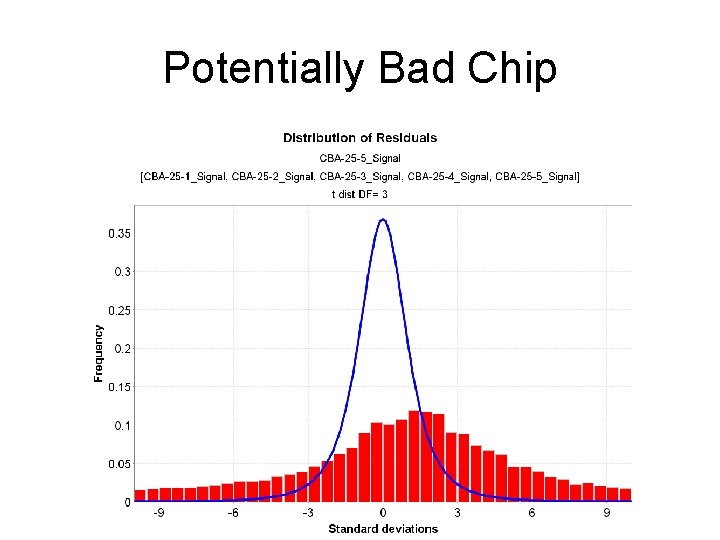 Potentially Bad Chip 