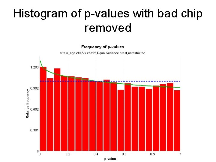 Histogram of p-values with bad chip removed 