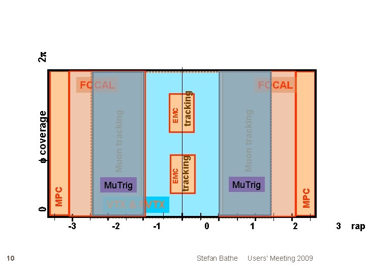Muon tracking MPC EMC Muon tracking MPC Mu. Trig 0 VTX & FVTX -3