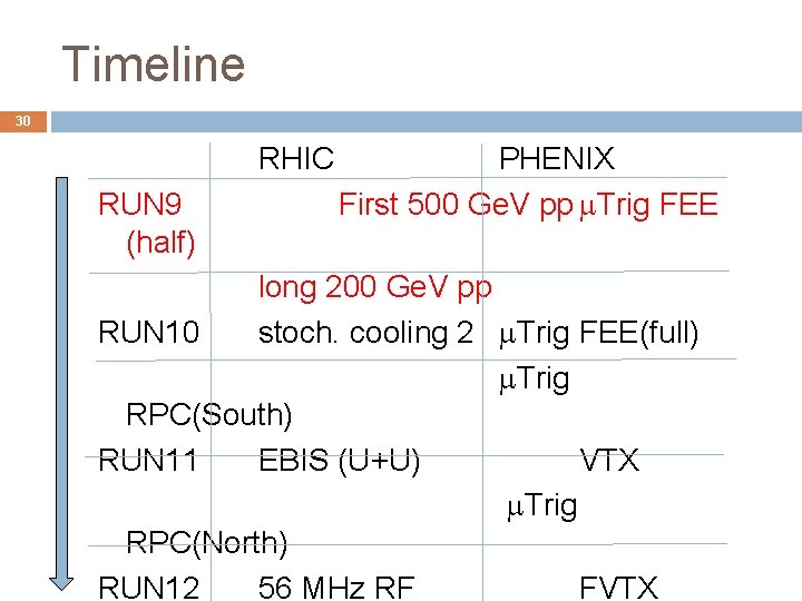 Timeline 30 RHIC RUN 9 (half) PHENIX First 500 Ge. V pp m. Trig