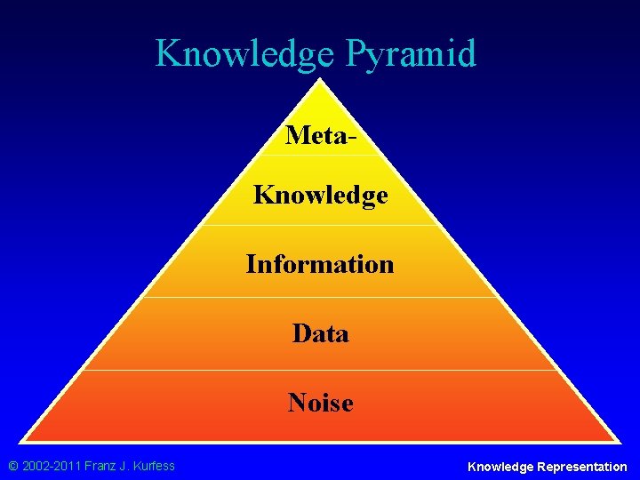 Knowledge Pyramid Meta. Knowledge Information Data Noise © 2002 -2011 Franz J. Kurfess Knowledge