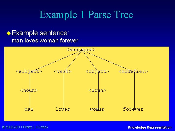 Example 1 Parse Tree u Example sentence: man loves woman forever <sentence> <subject> <verb>