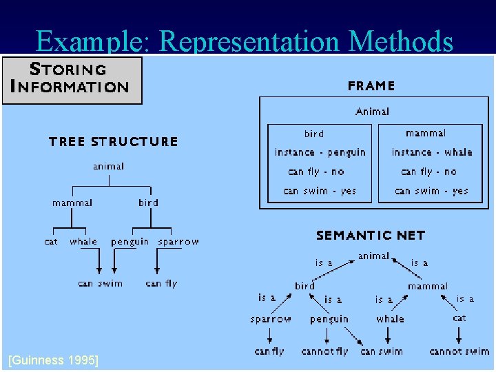 Example: Representation Methods [Guinness 1995]J. Kurfess © 2002 -2011 Franz Knowledge Representation 