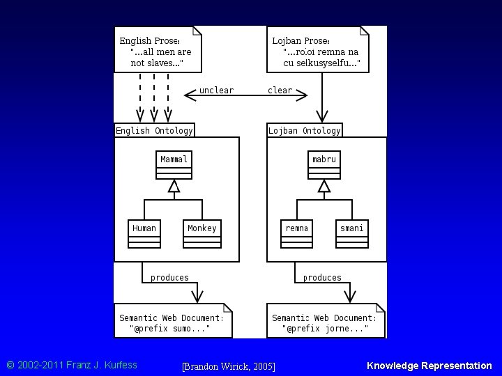 English v. Lojban © 2002 -2011 Franz J. Kurfess [Brandon Wirick, 2005] Knowledge Representation