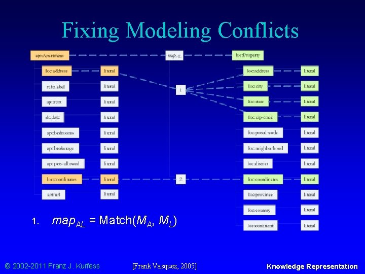 Fixing Modeling Conflicts 1. map. AL = Match(MA, ML) © 2002 -2011 Franz J.