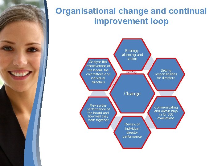 Organisational change and continual improvement loop Analyse the effectiveness of the board, the committees