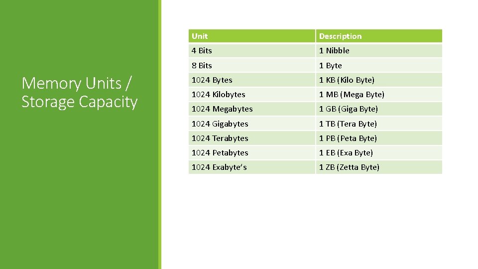 Memory Units / Storage Capacity Unit Description 4 Bits 1 Nibble 8 Bits 1
