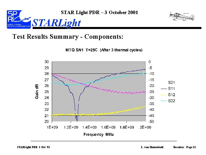 STAR Light PDR – 3 October 2001 STARLight Test Results Summary - Components: STARLight