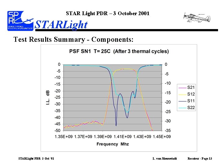 STAR Light PDR – 3 October 2001 STARLight Test Results Summary - Components: STARLight