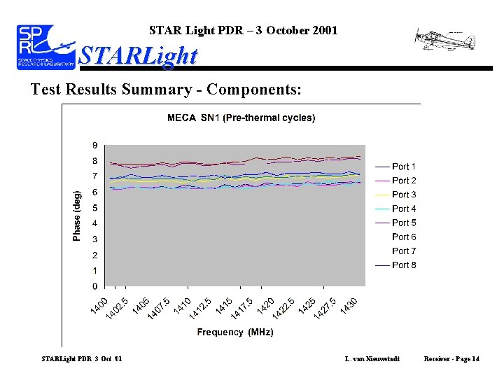 STAR Light PDR – 3 October 2001 STARLight Test Results Summary - Components: STARLight