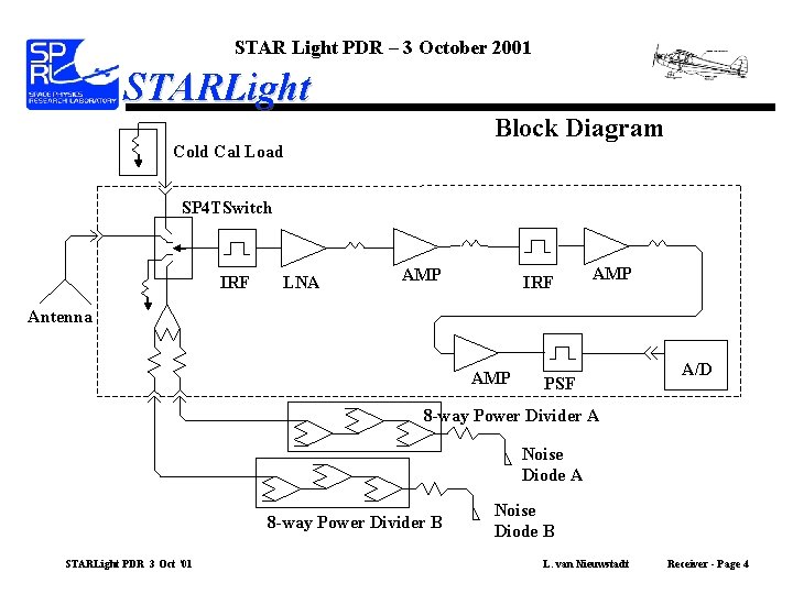 STAR Light PDR – 3 October 2001 STARLight Block Diagram Cold Cal Load SP
