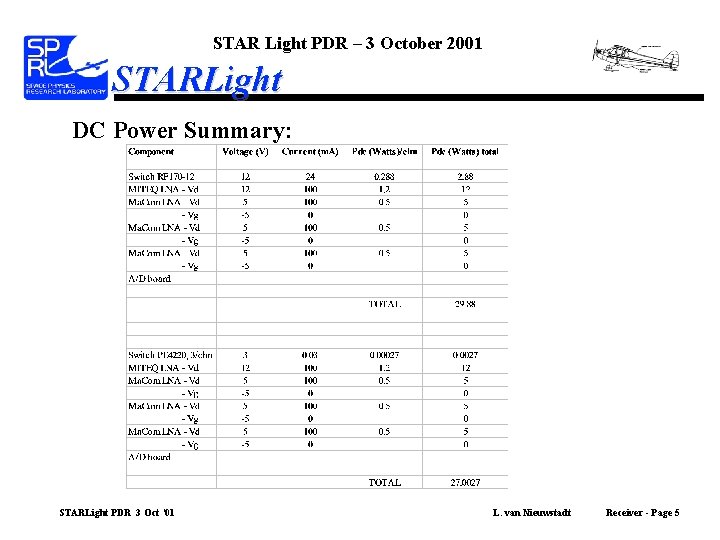 STAR Light PDR – 3 October 2001 STARLight DC Power Summary: STARLight PDR 3