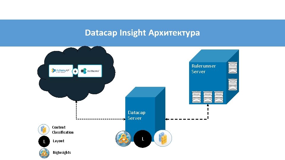 Datacap Insight Архитектура Rulerunner Server Datacap Server Content Classification L Layout Big. Insights L