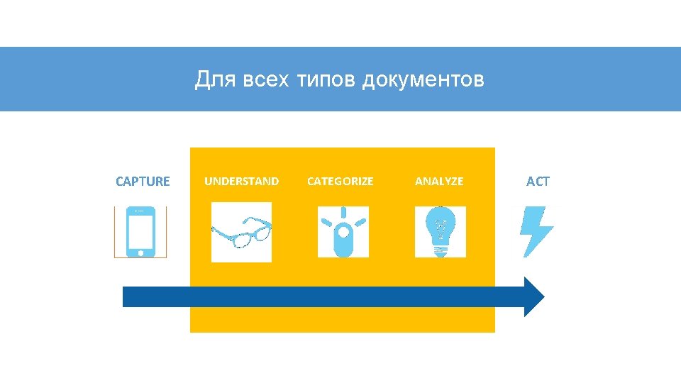 Для всех типов документов CAPTURE UNDERSTAND CATEGORIZE ANALYZE ACT 