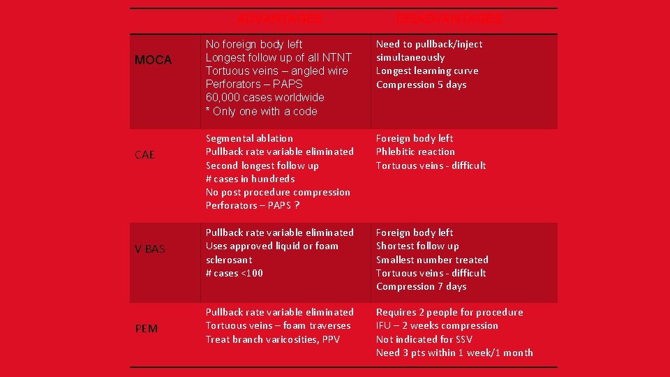 ADVANTAGES DISADVANTAGES No foreign body left Longest follow up of all NTNT Tortuous veins