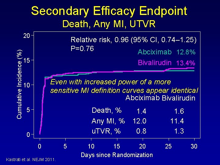 Secondary Efficacy Endpoint Death, Any MI, UTVR Cumulative Incidence (%) 20 Relative risk, 0.