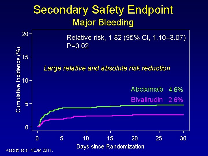 Secondary Safety Endpoint Major Bleeding Cumulative Incidence (%) 20 Relative risk, 1. 82 (95%