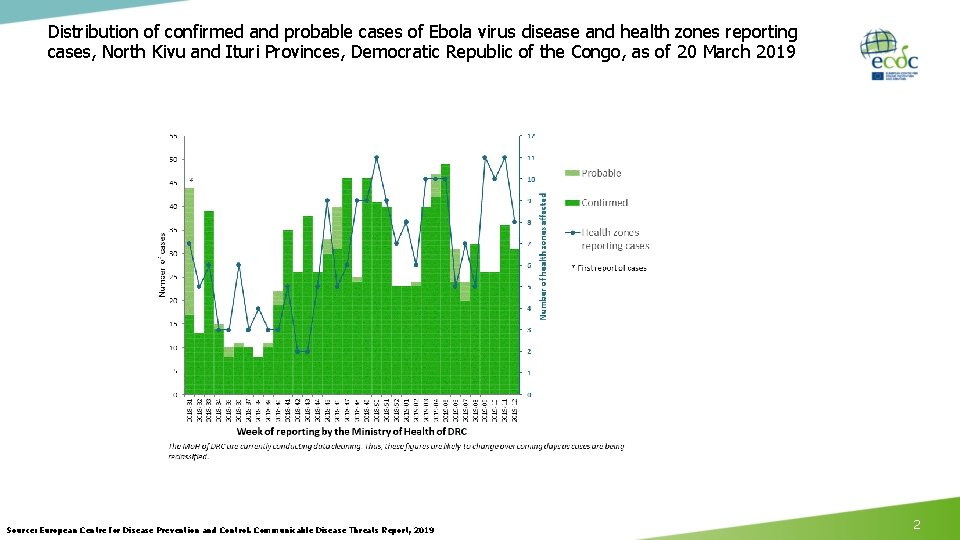 Distribution of confirmed and probable cases of Ebola virus disease and health zones reporting