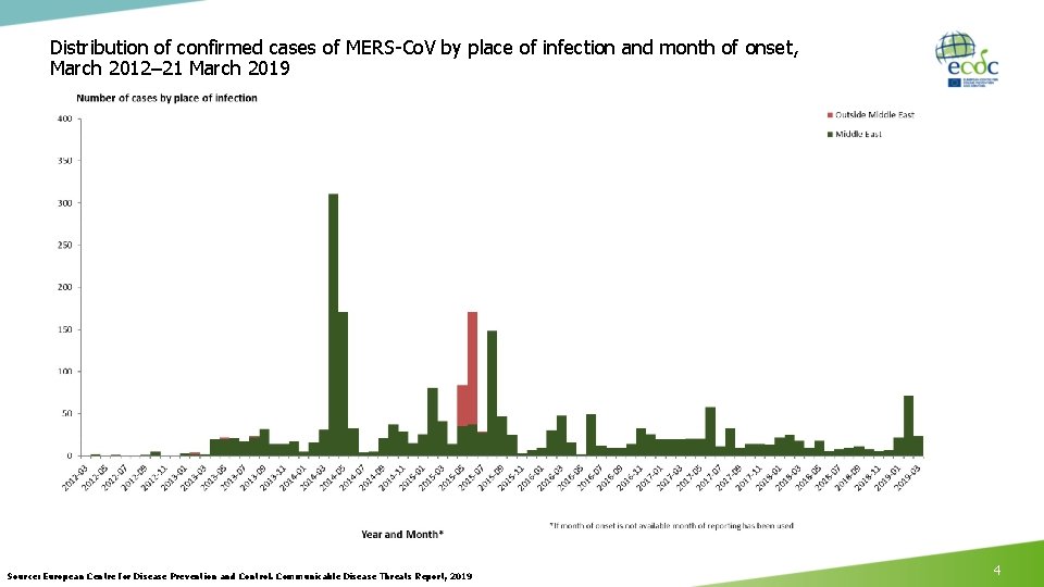 Distribution of confirmed cases of MERS-Co. V by place of infection and month of