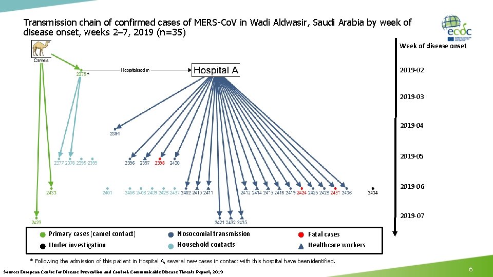 Transmission chain of confirmed cases of MERS-Co. V in Wadi Aldwasir, Saudi Arabia by