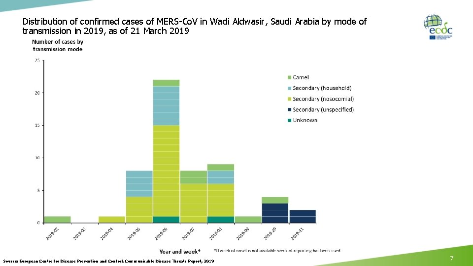 Distribution of confirmed cases of MERS-Co. V in Wadi Aldwasir, Saudi Arabia by mode