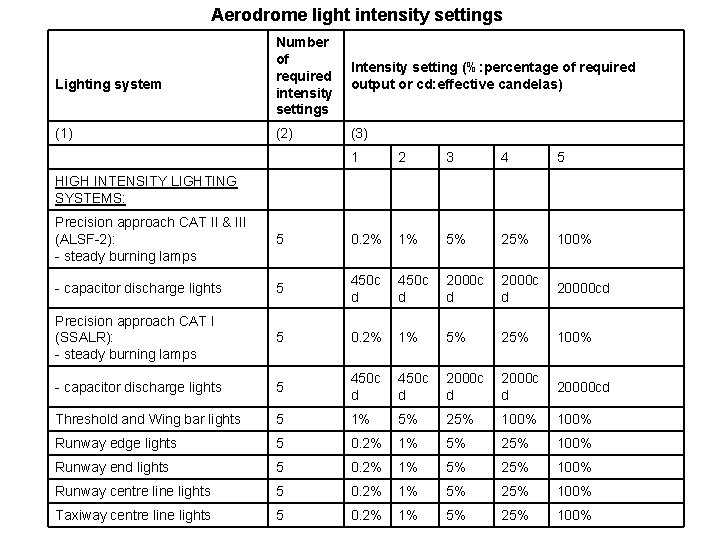 Aerodrome light intensity settings Number of required intensity settings Intensity setting (%: percentage of