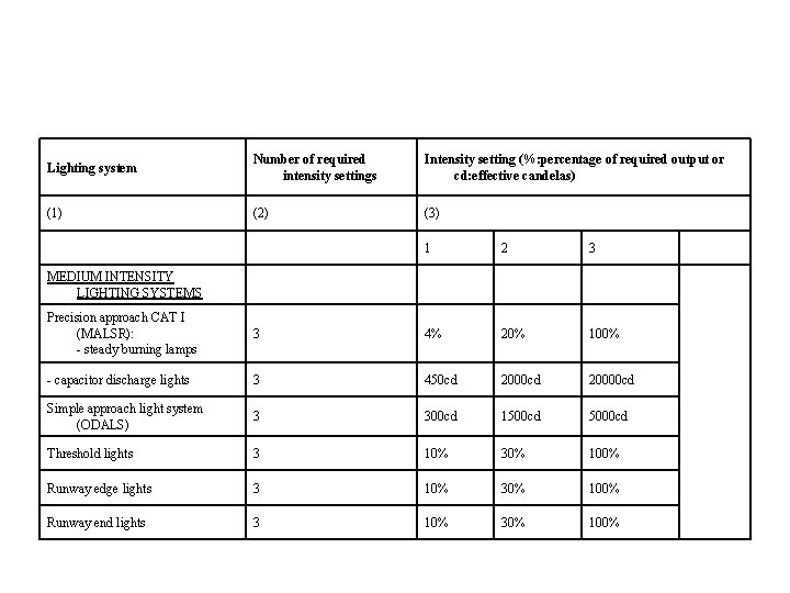 Lighting system Number of required intensity settings Intensity setting (%: percentage of required output