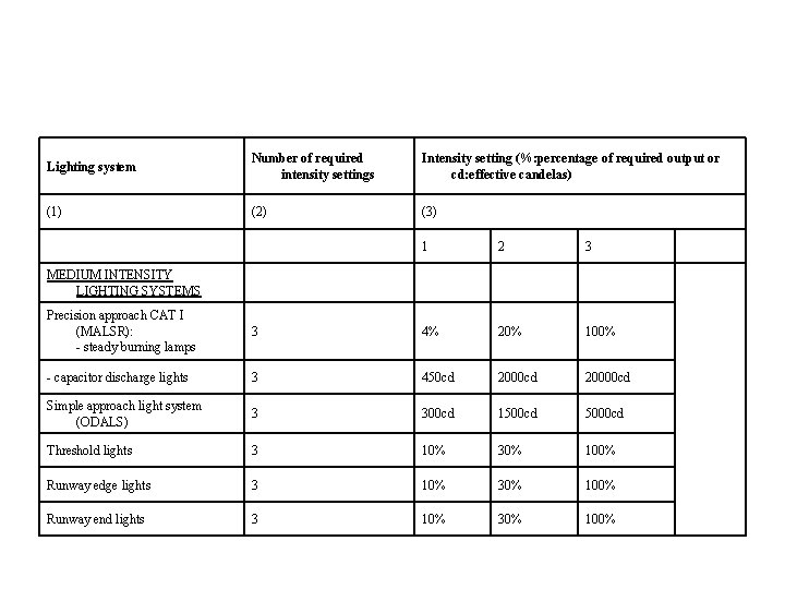 Lighting system Number of required intensity settings Intensity setting (%: percentage of required output