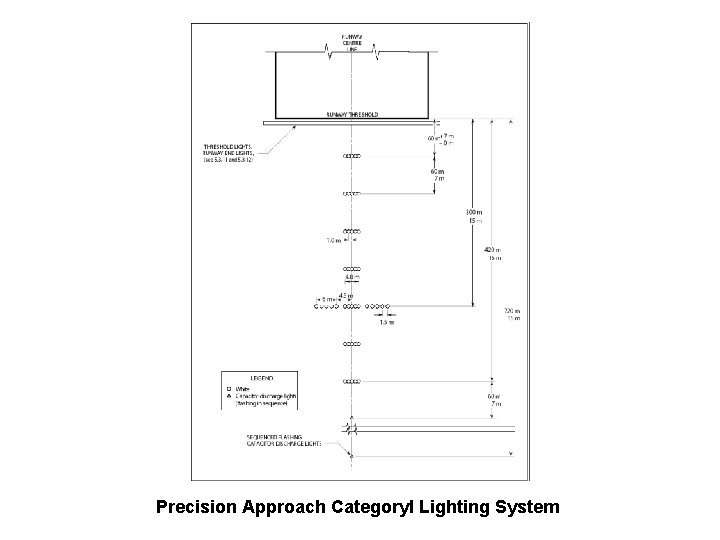 Precision Approach Category. I Lighting System 