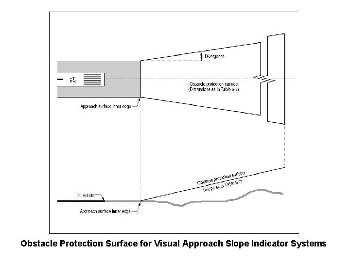 Obstacle Protection Surface for Visual Approach Slope Indicator Systems 