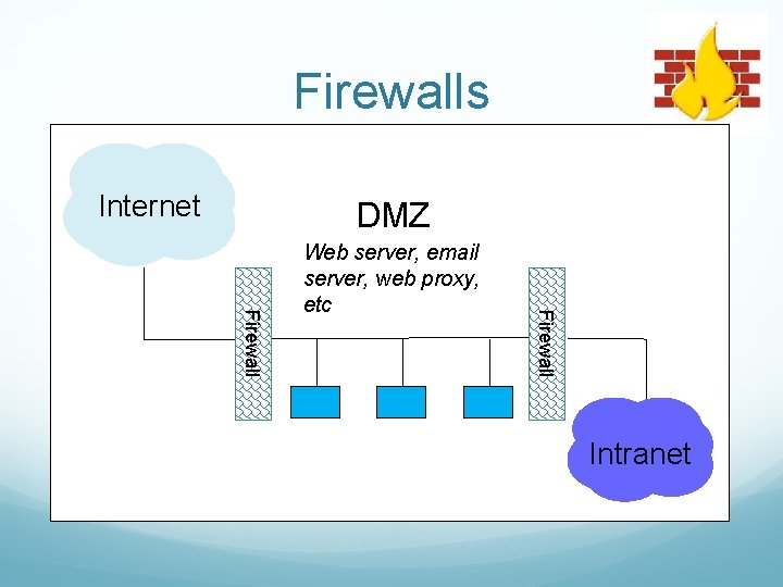 Firewalls Internet DMZ Firewall Web server, email server, web proxy, etc Intranet 