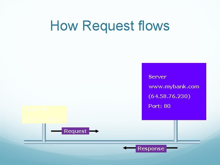 How Request flows Server www. mybank. com (64. 58. 76. 230) Port: 80 Client
