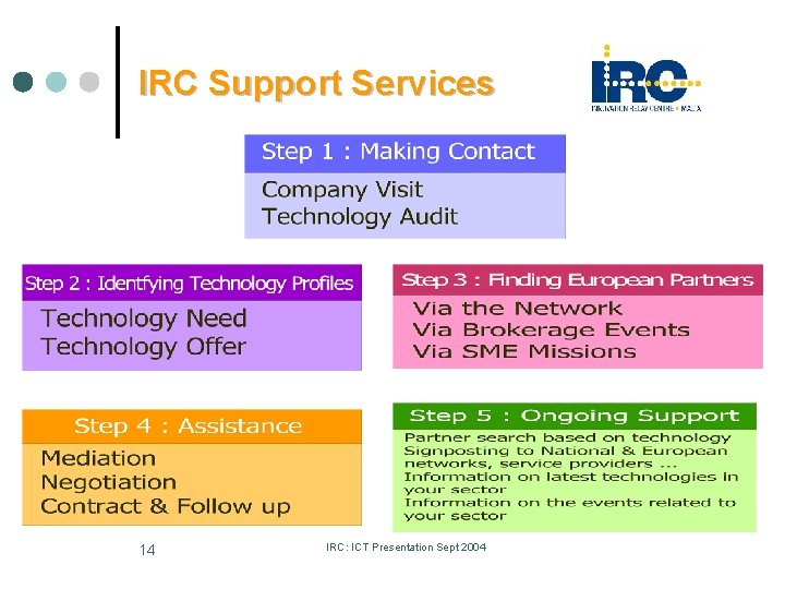 IRC Support Services 14 IRC: ICT Presentation Sept 2004 