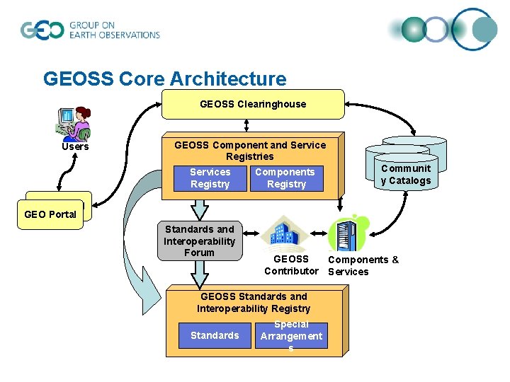 GEOSS Core Architecture GEOSS Clearinghouse Users GEOSS Component and Service Registries Services Registry Components