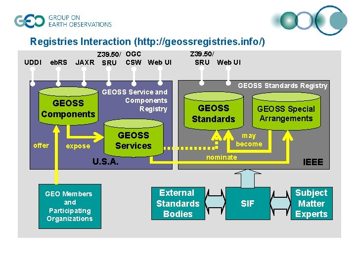 Registries Interaction (http: //geossregistries. info/) UDDI eb. RS Z 39. 50/ OGC JAXR SRU