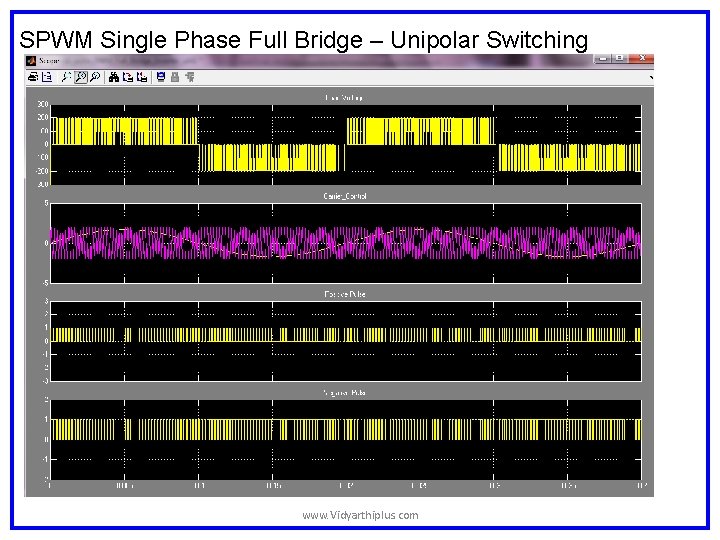 SPWM Single Phase Full Bridge – Unipolar Switching www. Vidyarthiplus. com SPWM Single Phase Full Bridge – Unipolar Switching www. Vidyarthiplus. com