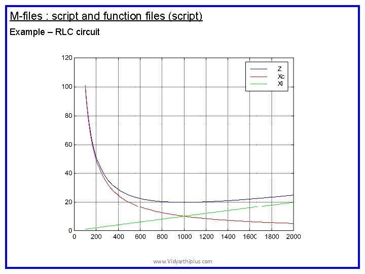 M-files : script and function files (script) Example – RLC circuit www. Vidyarthiplus. com M-files : script and function files (script) Example – RLC circuit www. Vidyarthiplus. com