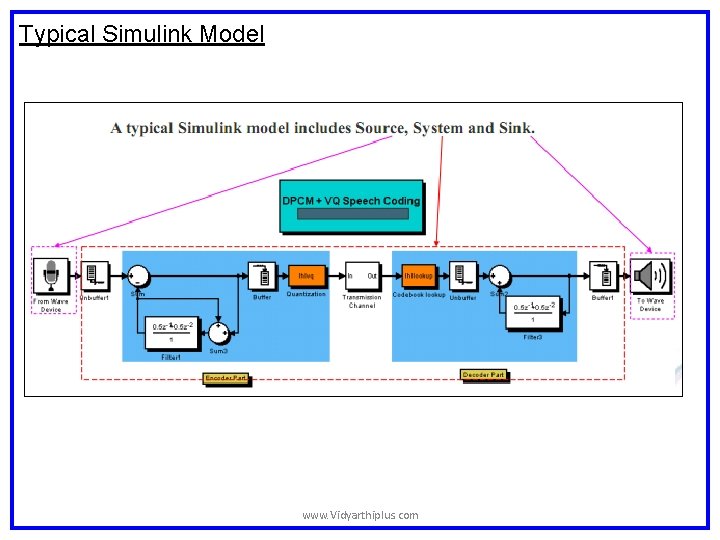 Typical Simulink Model www. Vidyarthiplus. com Typical Simulink Model www. Vidyarthiplus. com