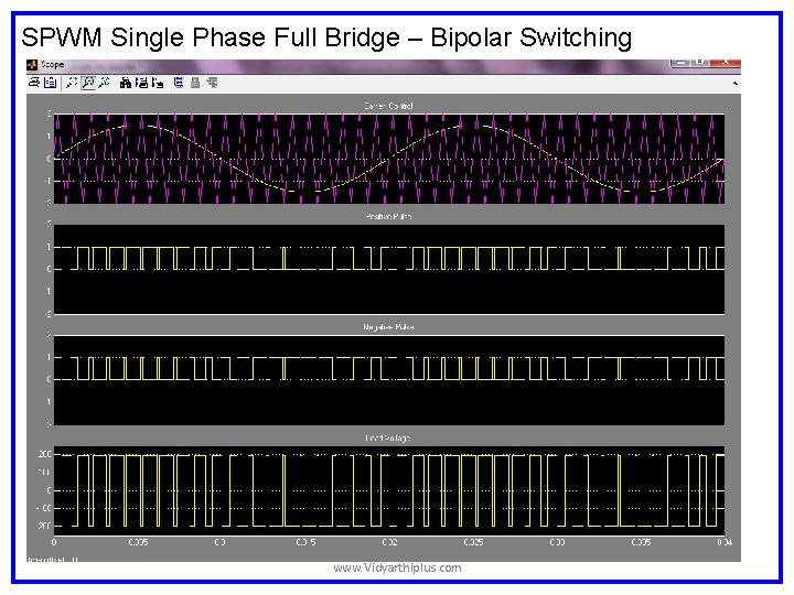 SPWM Single Phase Full Bridge – Bipolar Switching www. Vidyarthiplus. com SPWM Single Phase Full Bridge – Bipolar Switching www. Vidyarthiplus. com