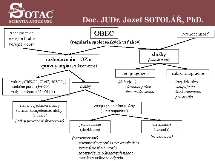 OBEC verejná moc verejné blaho verejné dobro rovnocennosť (regulácia spoločenských vzťahov) služby rozhodovanie –