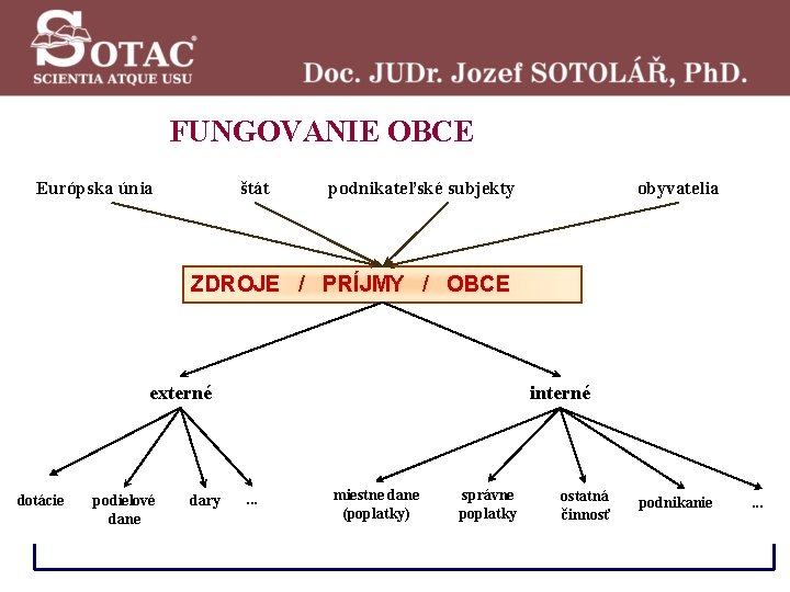  FUNGOVANIE OBCE Európska únia štát podnikateľské subjekty obyvatelia ZDROJE / PRÍJMY / OBCE