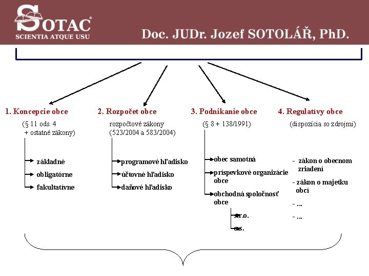 1. Koncepcie obce (§ 11 ods. 4 + ostatné zákony) 2. Rozpočet obce rozpočtové