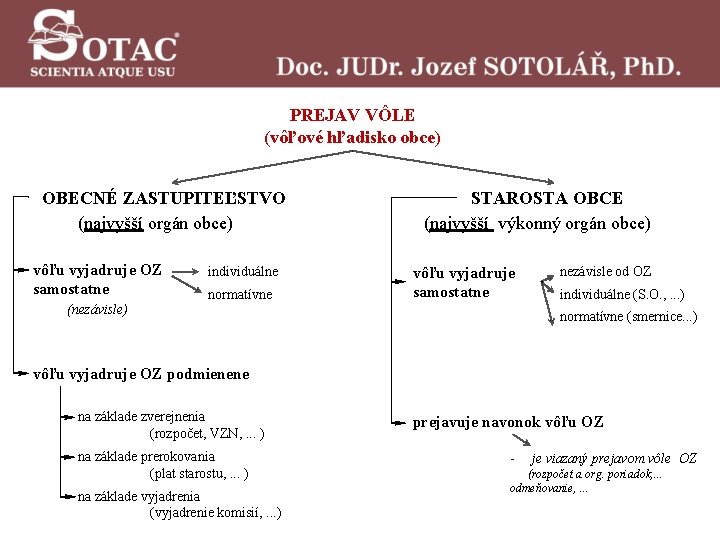 PREJAV VÔLE (vôľové hľadisko obce) OBECNÉ ZASTUPITEĽSTVO (najvyšší orgán obce) vôľu vyjadruje OZ samostatne