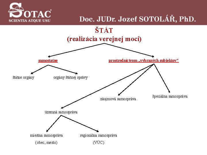 ŠTÁT (realizácia verejnej moci) samostatne štátne orgány prostredníctvom „vybraných subjektov“ orgány štátnej správy záujmová