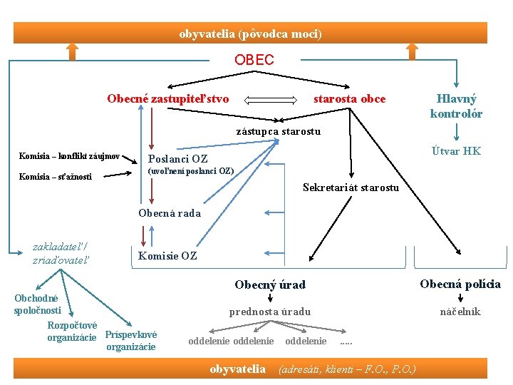 obyvatelia (pôvodca moci) OBEC Obecné zastupiteľstvo starosta obce Hlavný kontrolór zástupca starostu Komisia –